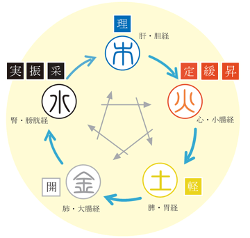 漢方アロマで体質改善